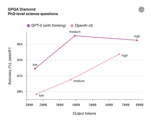 GPQA Diamond PhD-level science questions