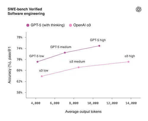 SWE-bench Verified Software engineering