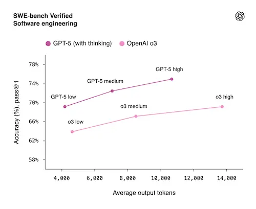 SWE-bench Verified Software engineering