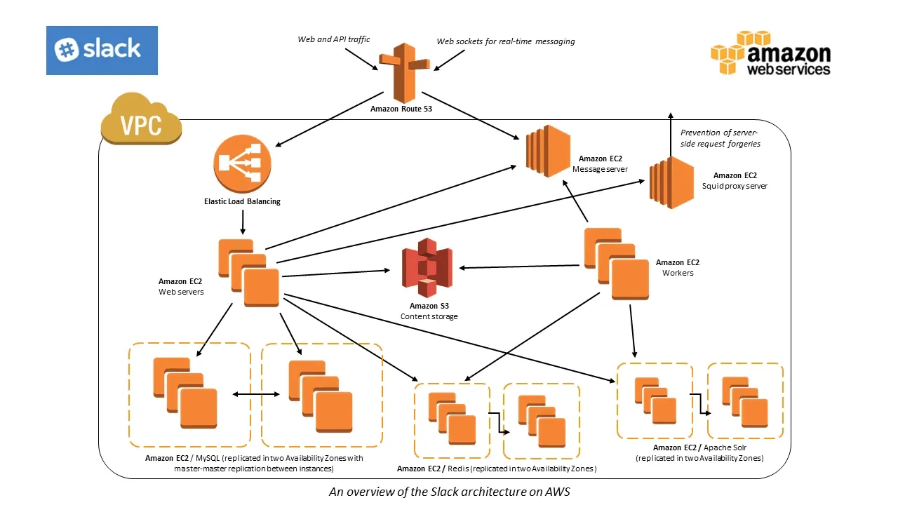Slack 在 AWS 公有云上的参考架构示意 Slack on AWS architecture