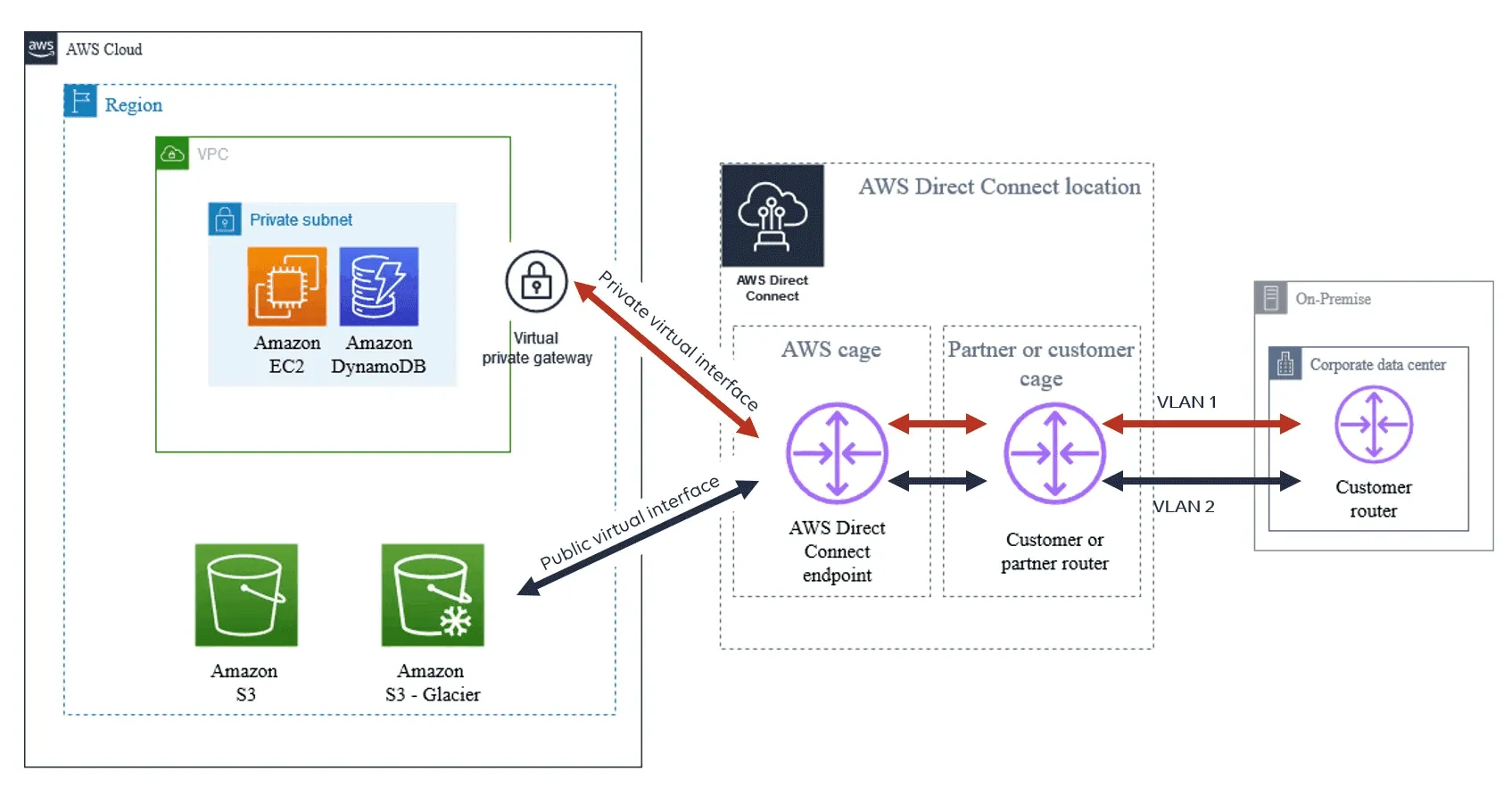 AWS Direct Connect 连接示意图 AWS Direct Connect 图
