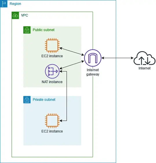AWS NAT 网关图