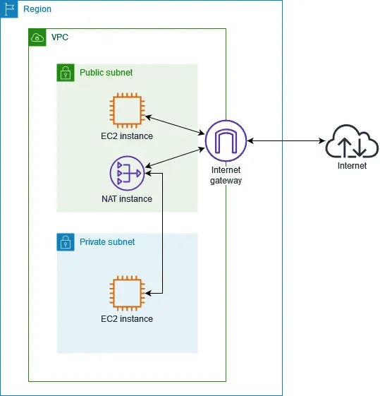 NAT 网关工作原理示意图 AWS NAT 网关图