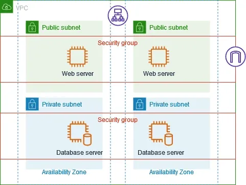 安全组访问控制示意图 AWS 安全组图