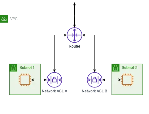 网络 ACL 控制示意图 AWS 网络 ACL 图