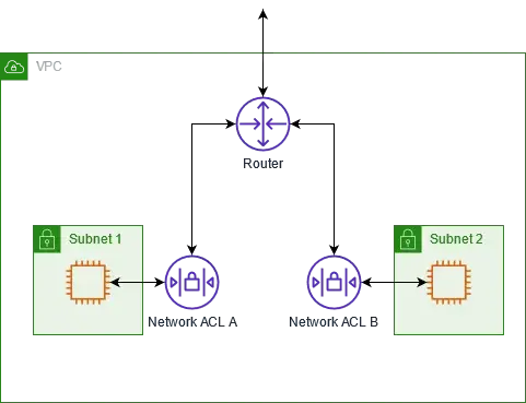 AWS 网络 ACL 图