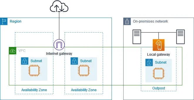 Amazon VPC 工作原理示意图 AWS VPC 概览图