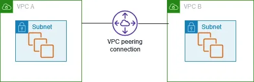 VPC Peering 连接示意图 AWS VPC Peering 图