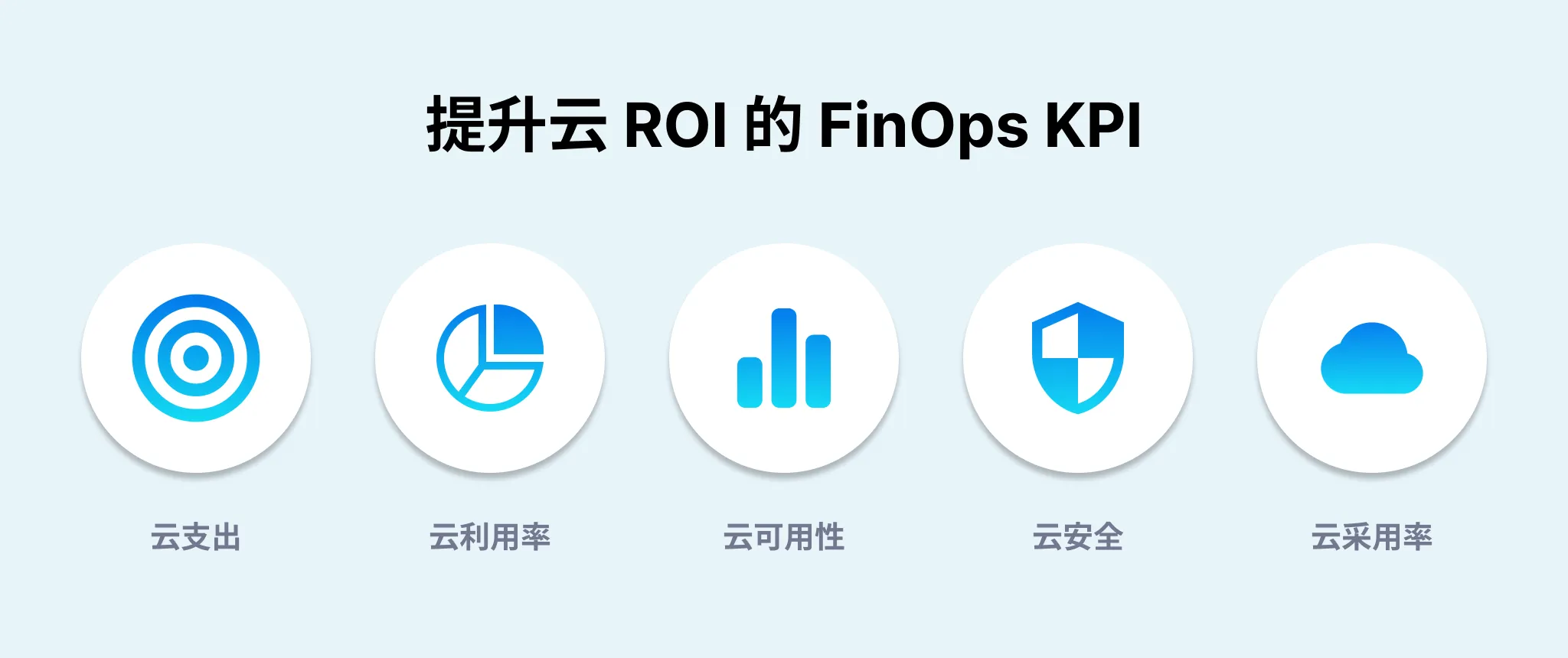 提升云 ROI 的 5 大 FinOps KPI