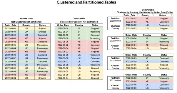 BigQuery 分区表示意图
