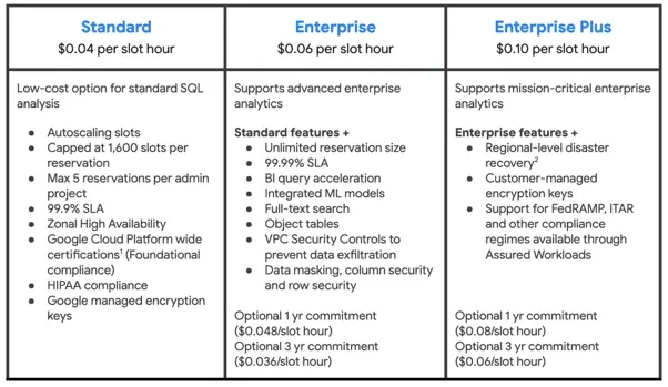 BigQuery 定价版本对比图 BigQuery 定价版本对比