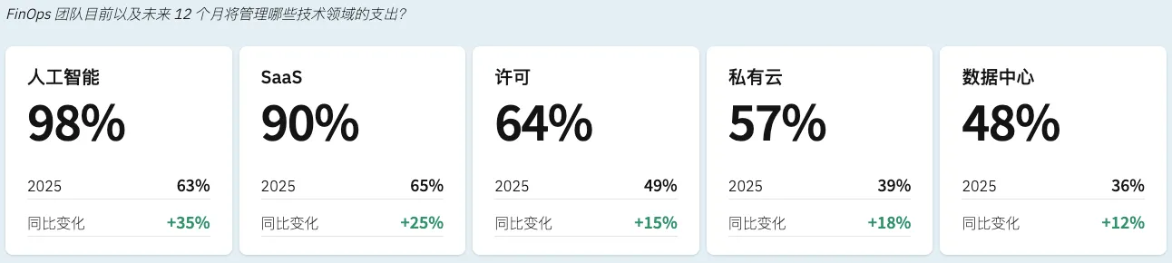 FinOps 已成为多技术管理学科
