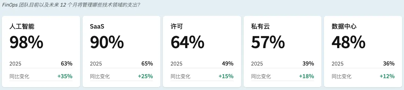 FinOps 已成为多技术管理学科