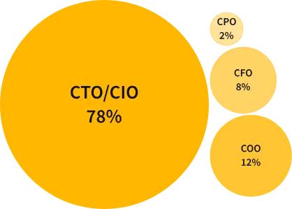 向 CTO/CIO 靠拢