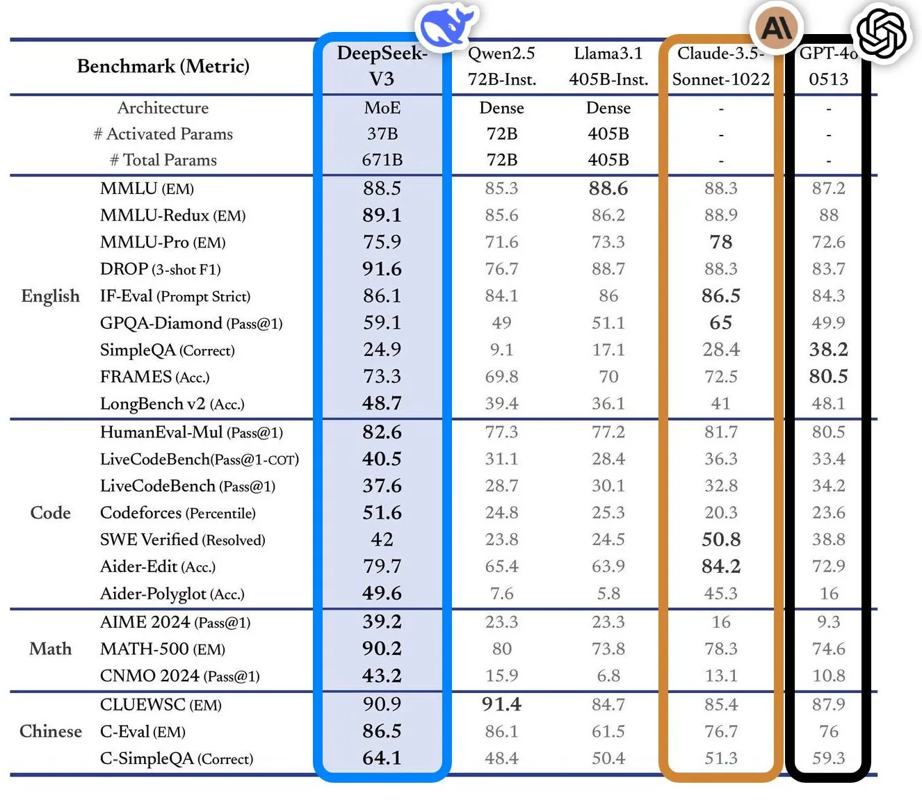 DeepSeek V3 在基准测试中的性能表现 DeepSeek V3 性能图