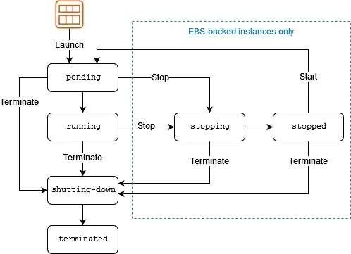 AWS EC2 实例状态示例 EC2 状态图