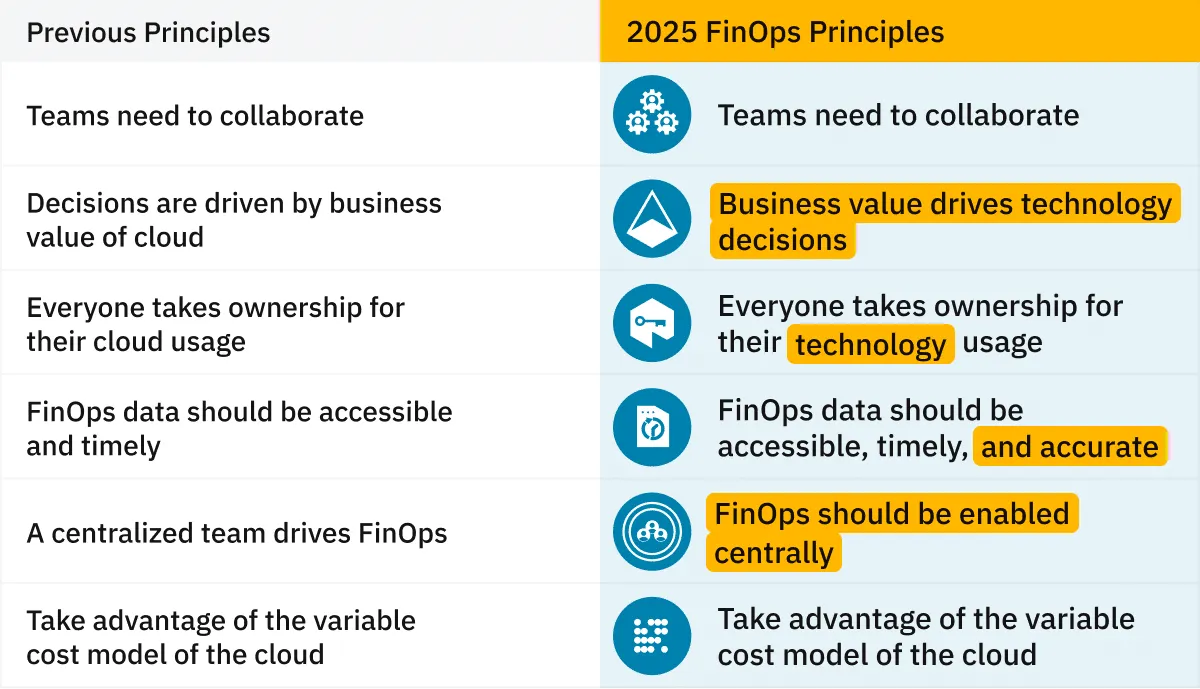 2025 FinOps 原则 2025 FinOps 原则