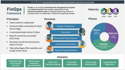 FinOps Foundation