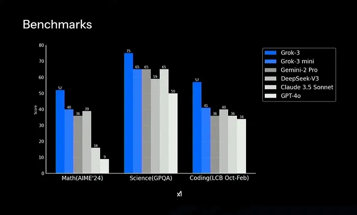 Grok-3 vs. ChatGPT vs. DeepSeek 数学能力对比 Grok-3 数学基准测试对比图