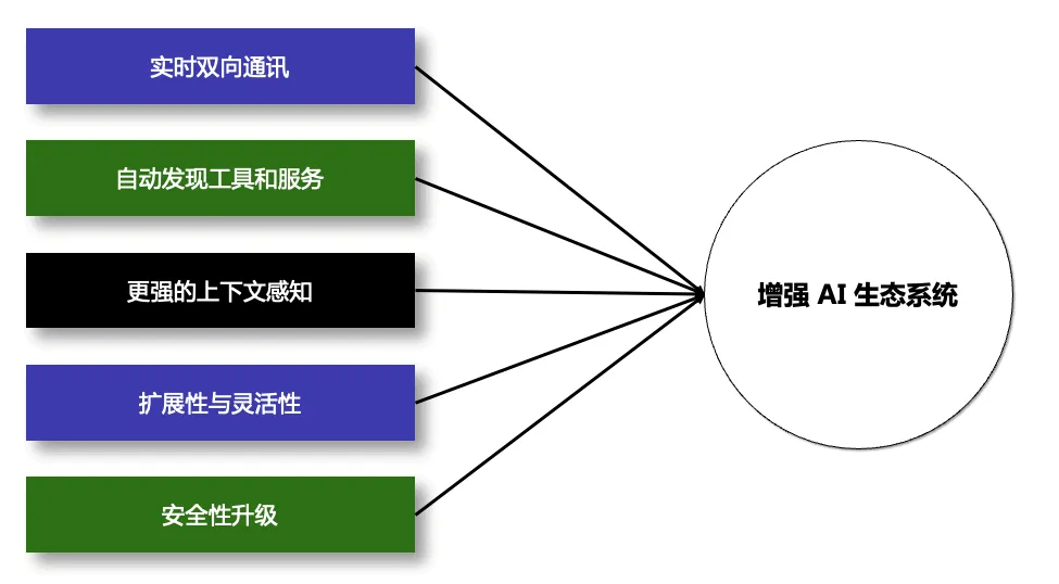 MCP 特性 MCP 特性