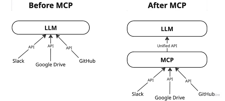 MCP 是什么