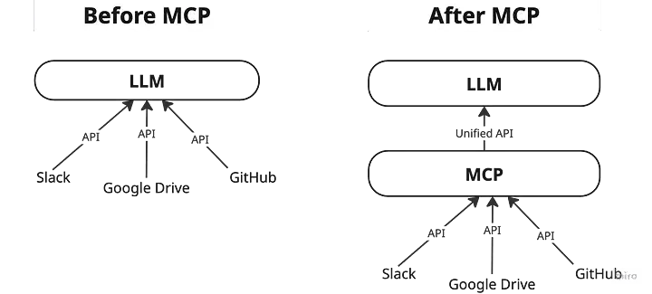 MCP 是什么
