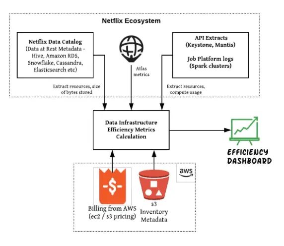 Netflix Data Flow