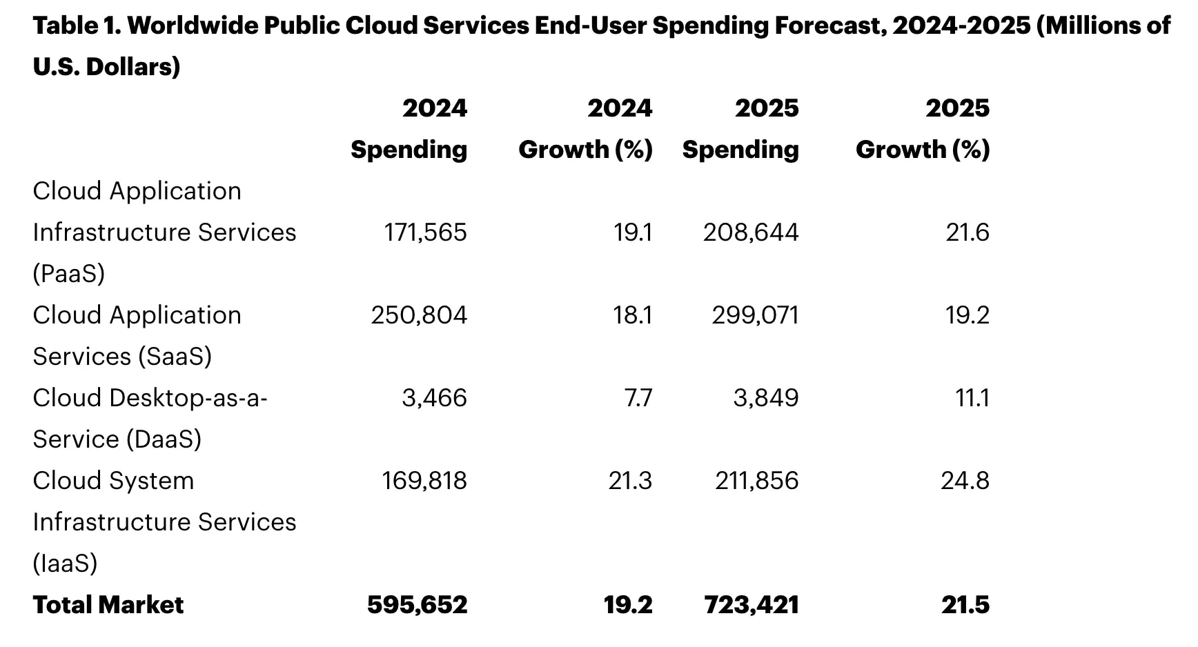2024-2025 年全球终端用户云计算支出预测(来源:Gartner 2024-2025 年全球终端用户云计算支出预测(来源:Gartner)