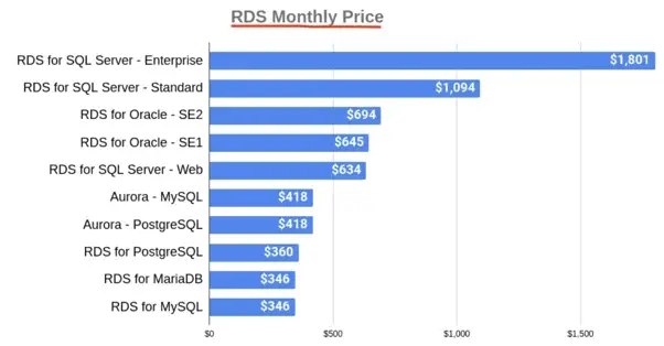 AWS RDS 实例价格表
