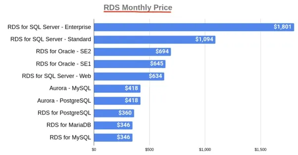 AWS RDS 不同引擎实例价格对比 AWS RDS 实例价格表