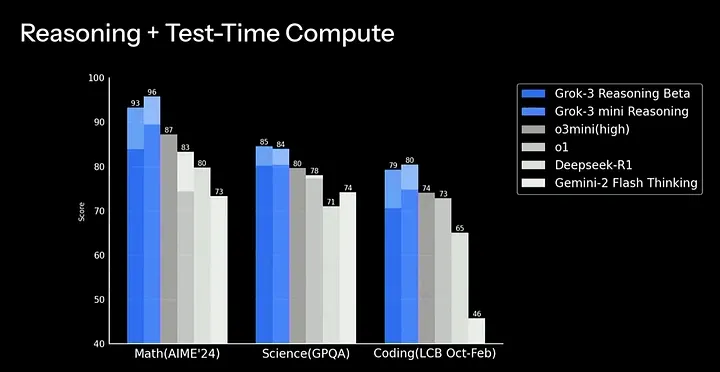 Grok-3 vs. ChatGPT vs. DeepSeek 搜索与推理能力对比 Grok-3 推理能力基准测试对比图