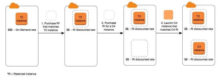 AWS 预留实例节省示例 RI 示例图