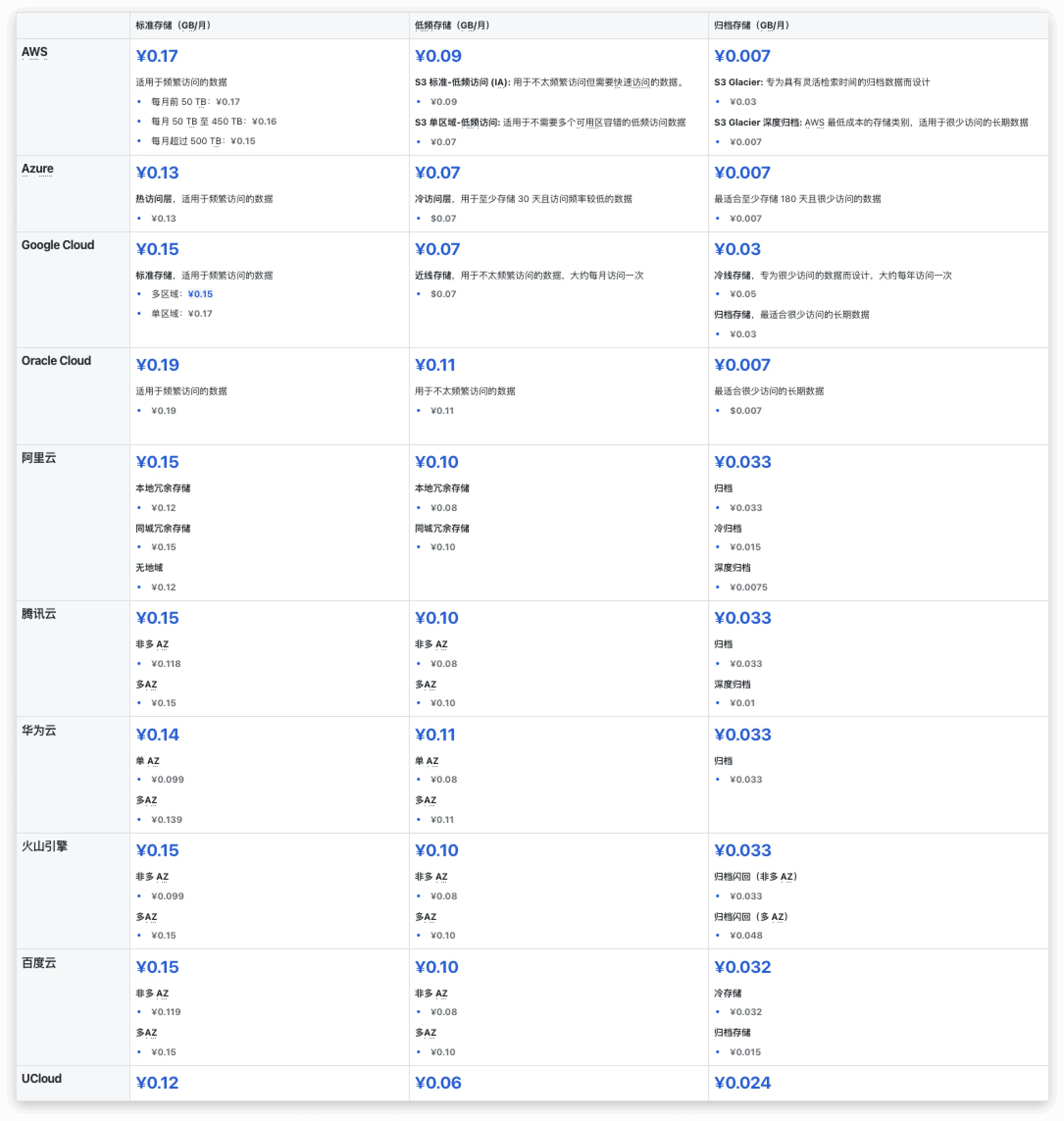 云存储空间价格表
